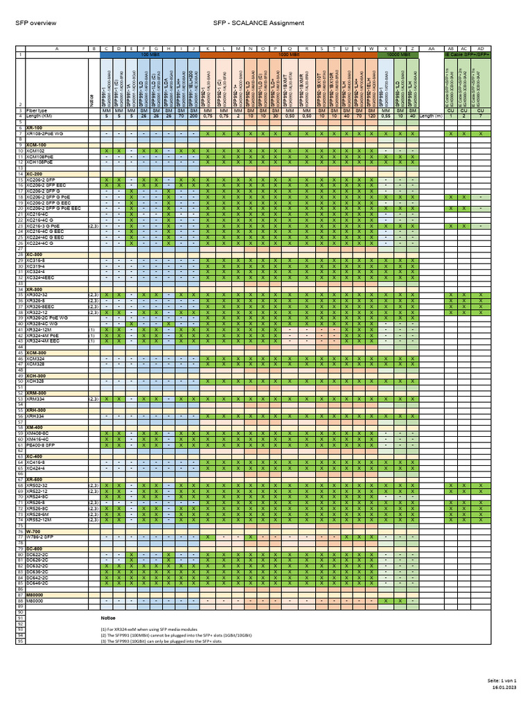 SFP Module Overview and Assignments | PDF | Telecommunications ...