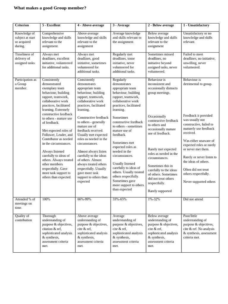 Qualities of an Effective Group Member | PDF | Cognition | Learning
