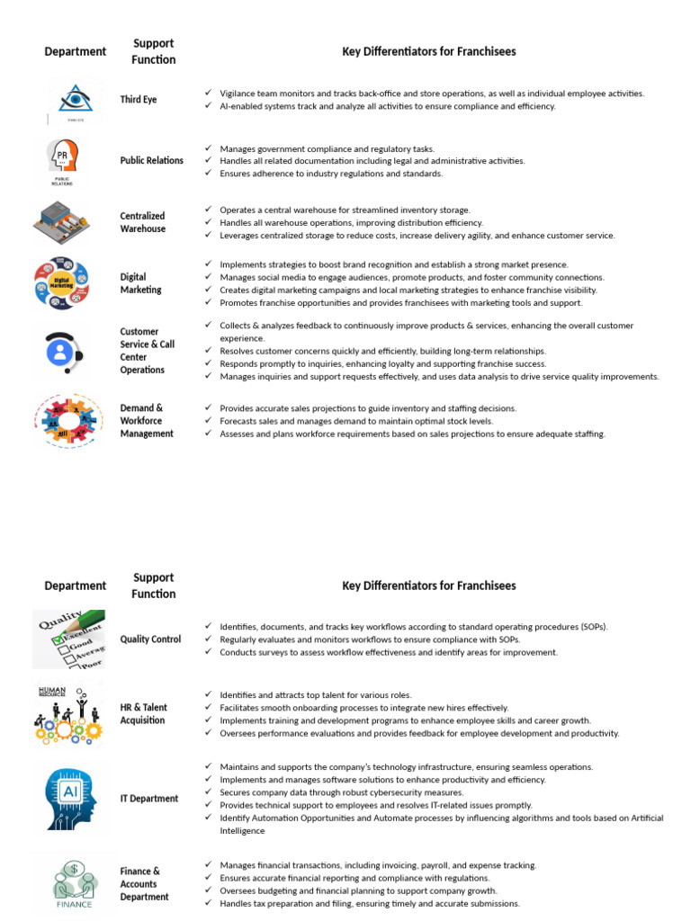 Franchise Support Functions Overview | PDF | Franchising | Regulatory ...