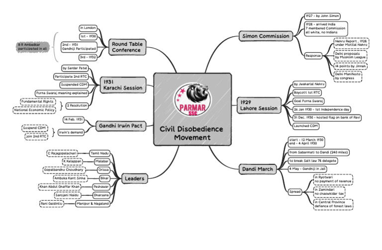 Civil Disobedience Movement Overview | PDF | Indian Nationalism ...