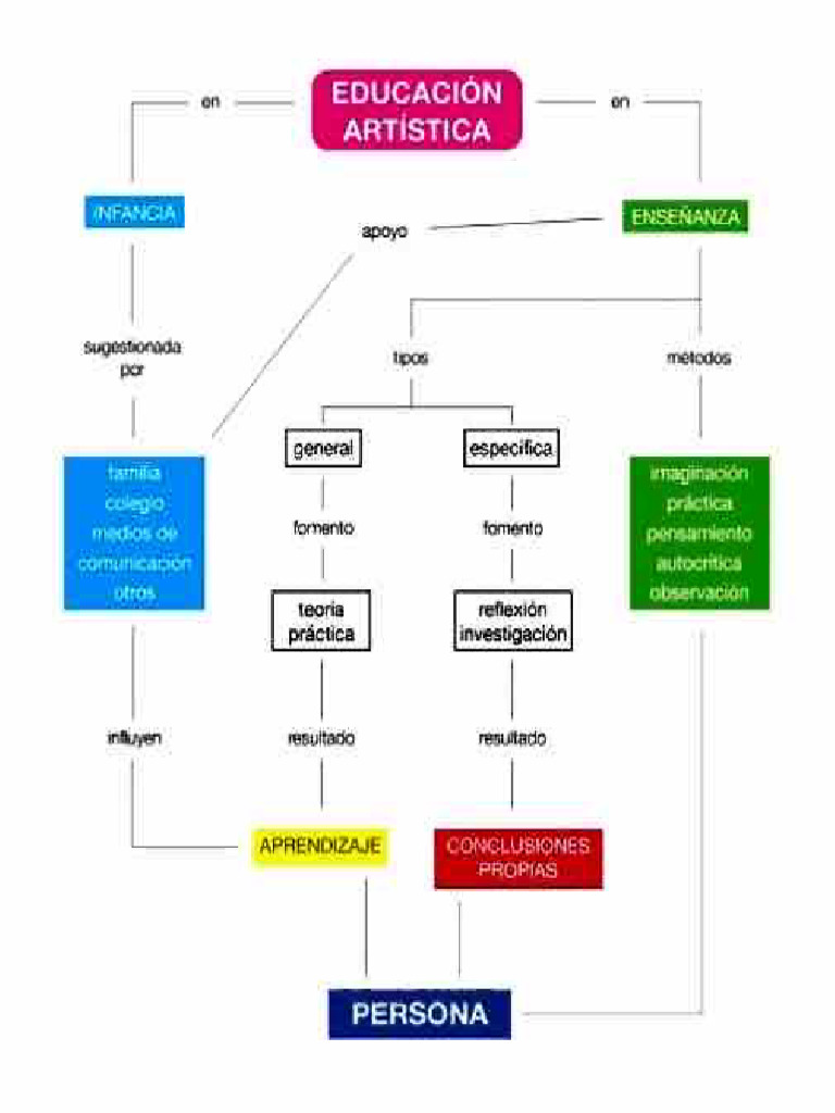 Mapa Conceptual Artes | PDF