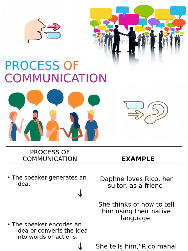 Process of Communication | PDF