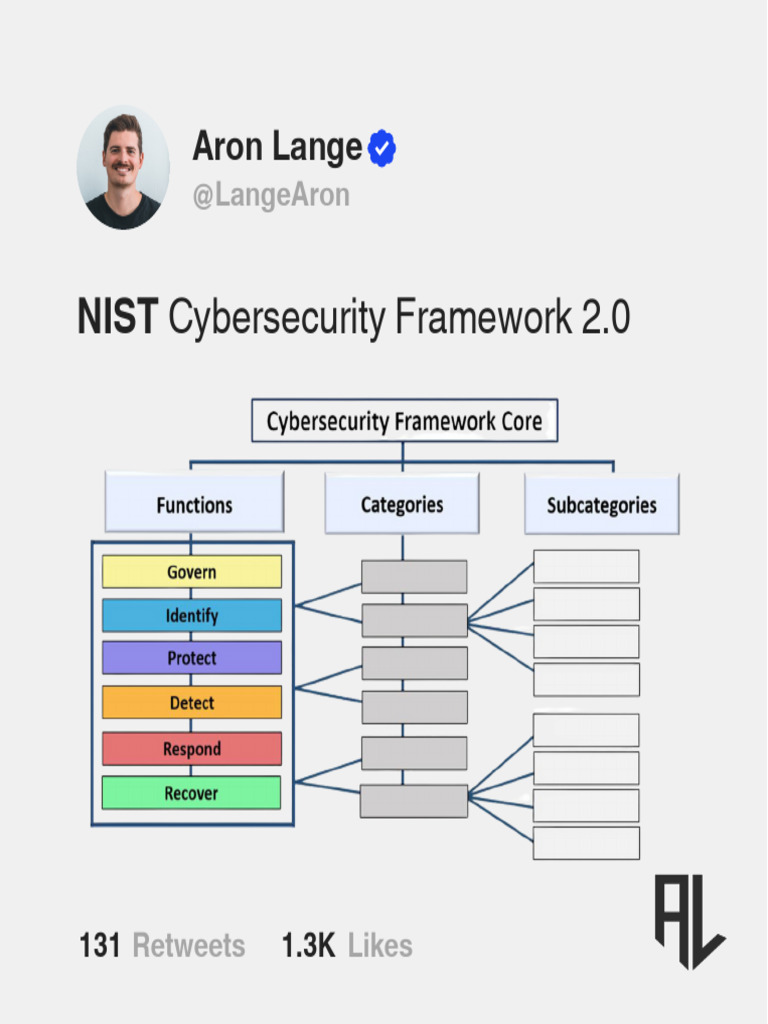 NIST Cybersecurity Framework 2.0 Overview | PDF