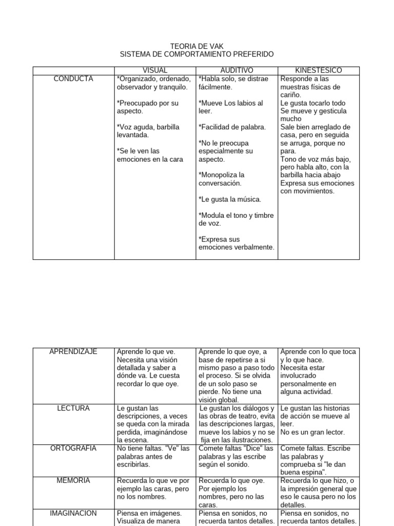 Estilos de Aprendizaje VAK: Visual, Auditivo y Kinestésico | PDF ...
