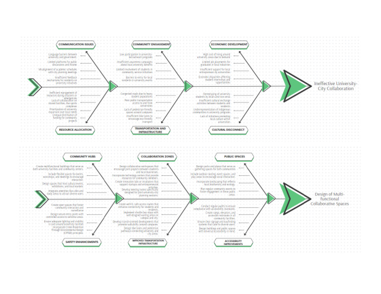 Ishikawa Fishbone Diagram | PDF