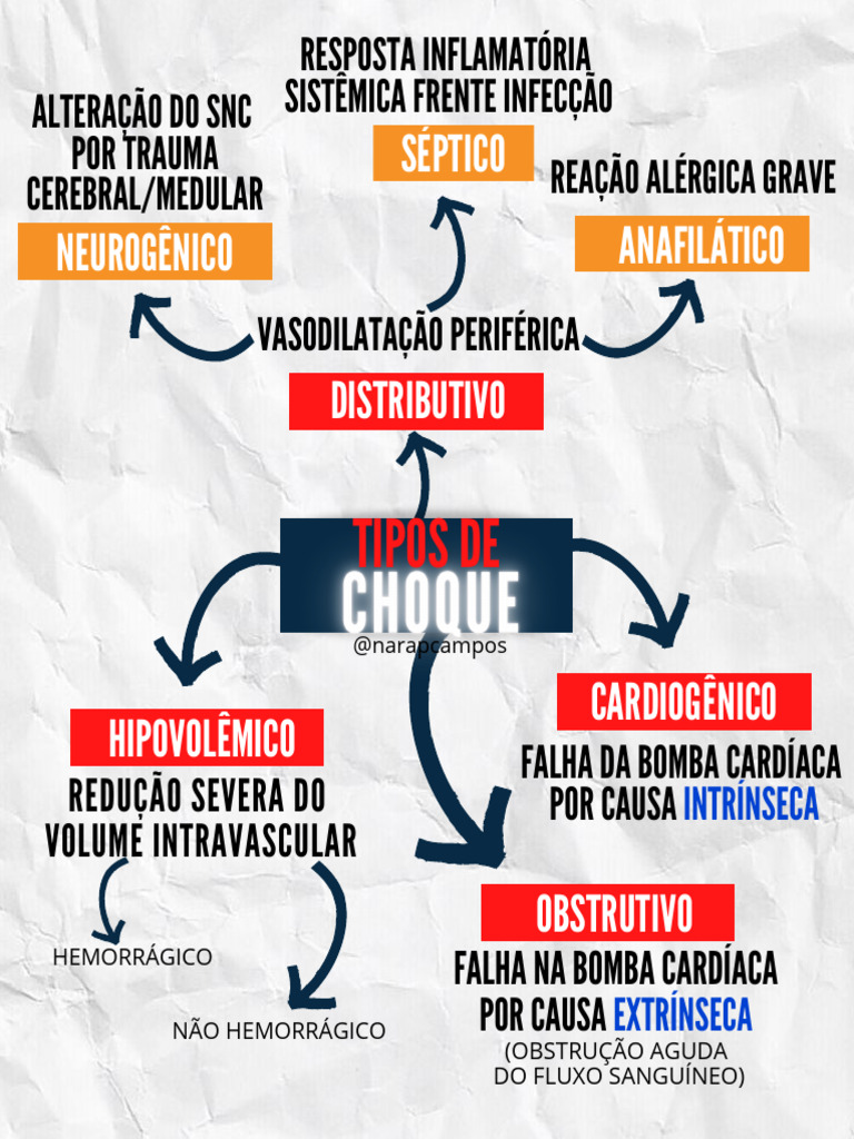 Tipos de Choque: Classificação e Causas | PDF