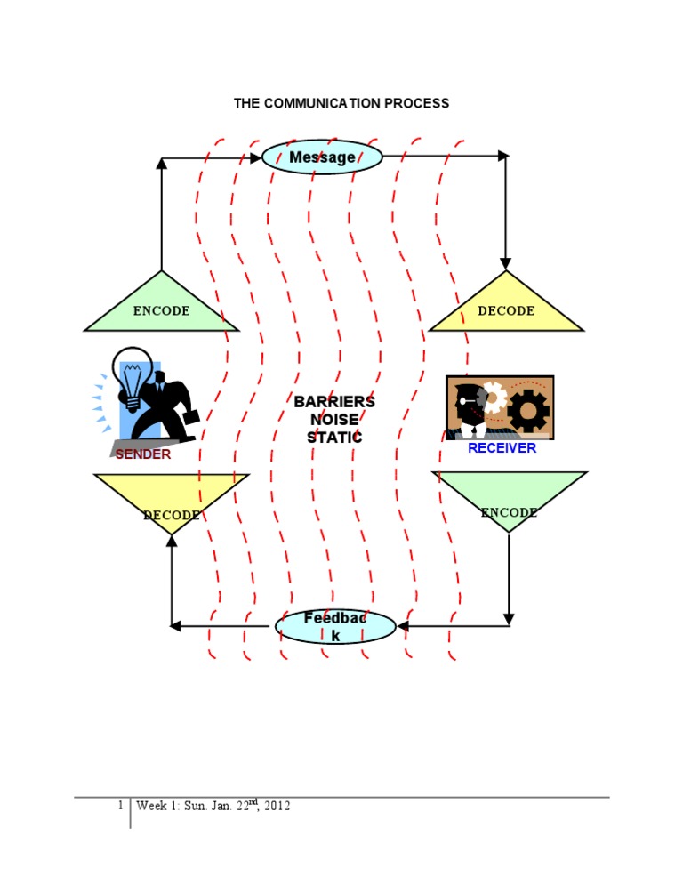 The Communication Process | PDF