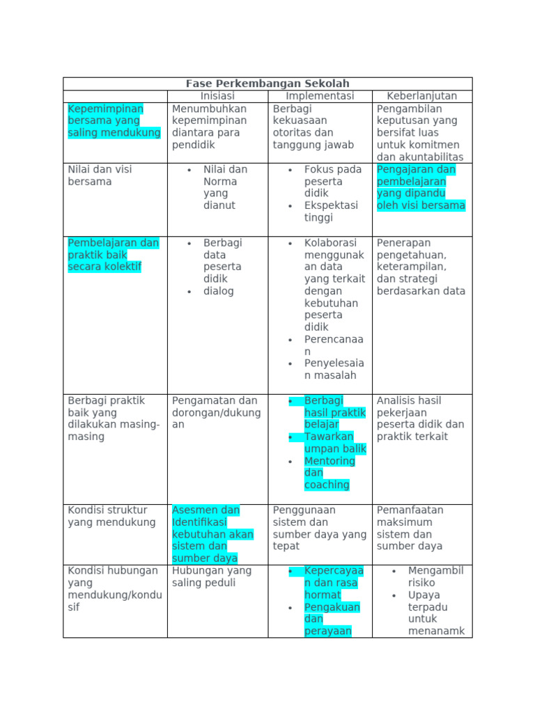 Fase Perkembangan Sekolah yang Efektif | PDF