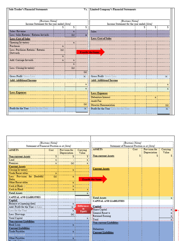 Format of Financial Statements Between Sole Trader and Limited Company ...