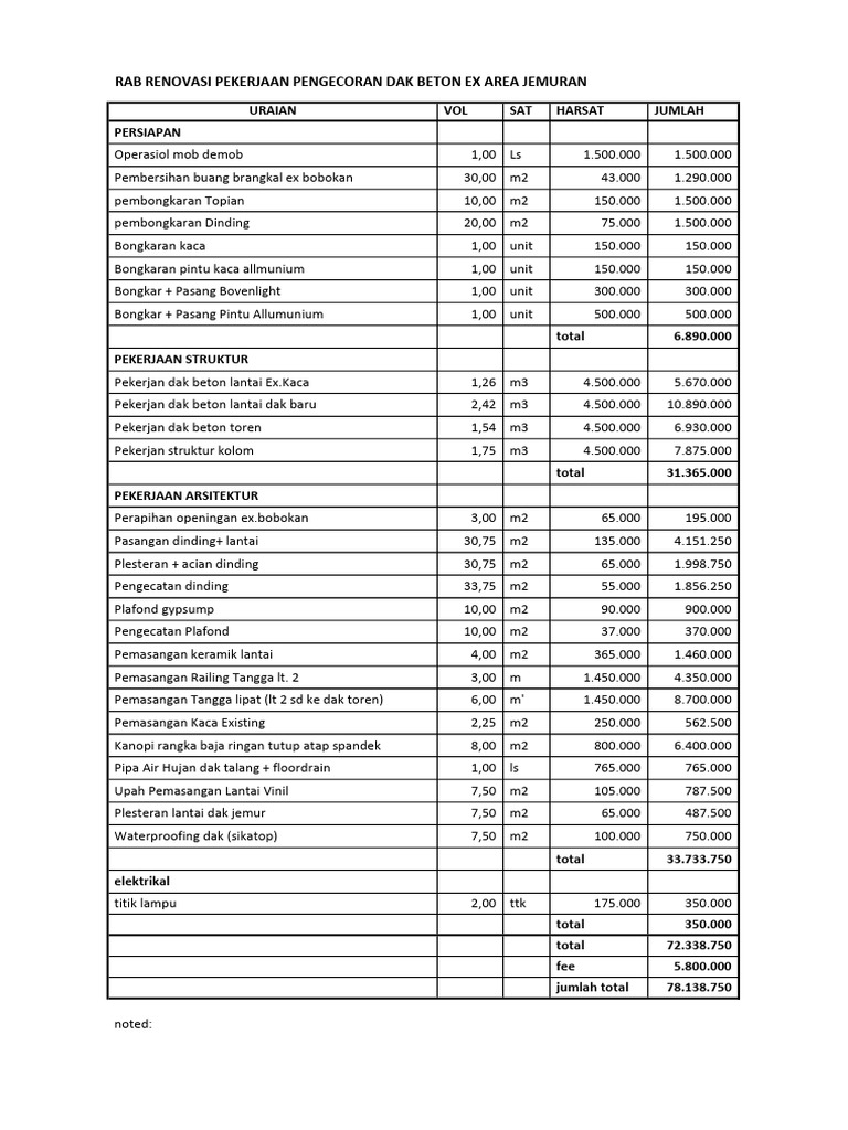 RAB Renovasi Dak Beton dan Arsitektur | PDF