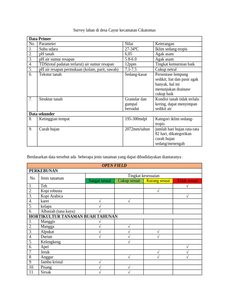 Survey Lahan Desa Cayur Cikatomas | PDF | Griya & Taman