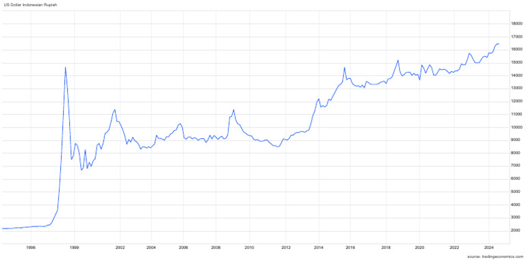 1 US DOLLAR TO INDONESIAN RUPIAH TODAY visual data 8