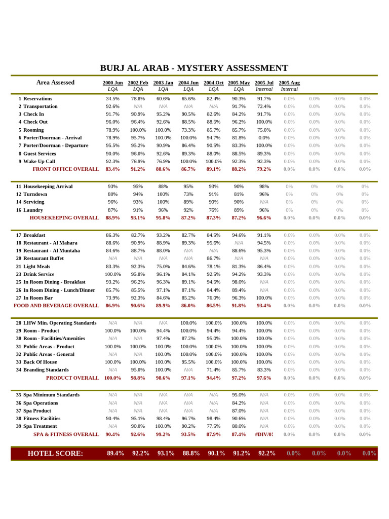 Burj Al Arab LHW Standards Assessment | PDF | Bus