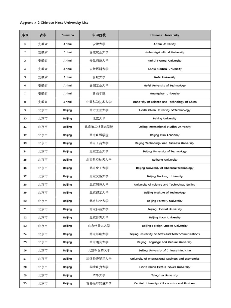 Appendix 2 Chinese Host University List | PDF