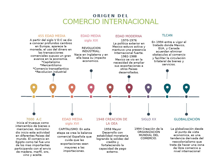 Historia del Comercio Internacional | PDF | Comercio | Economias
