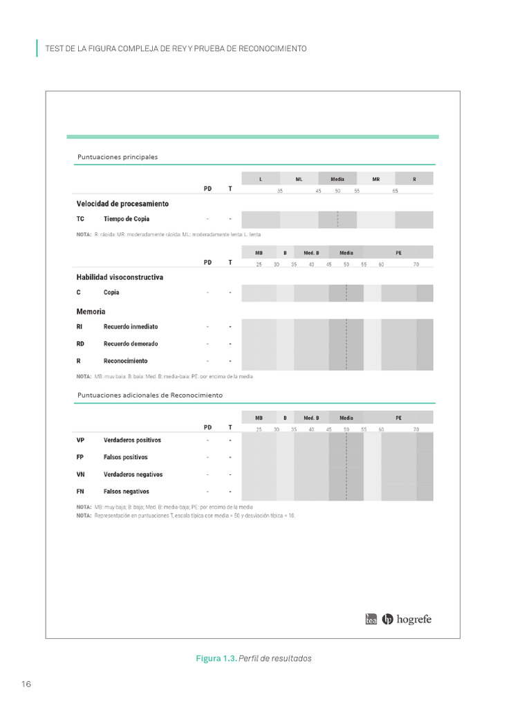 Puntuaciones del Test RCFT | PDF