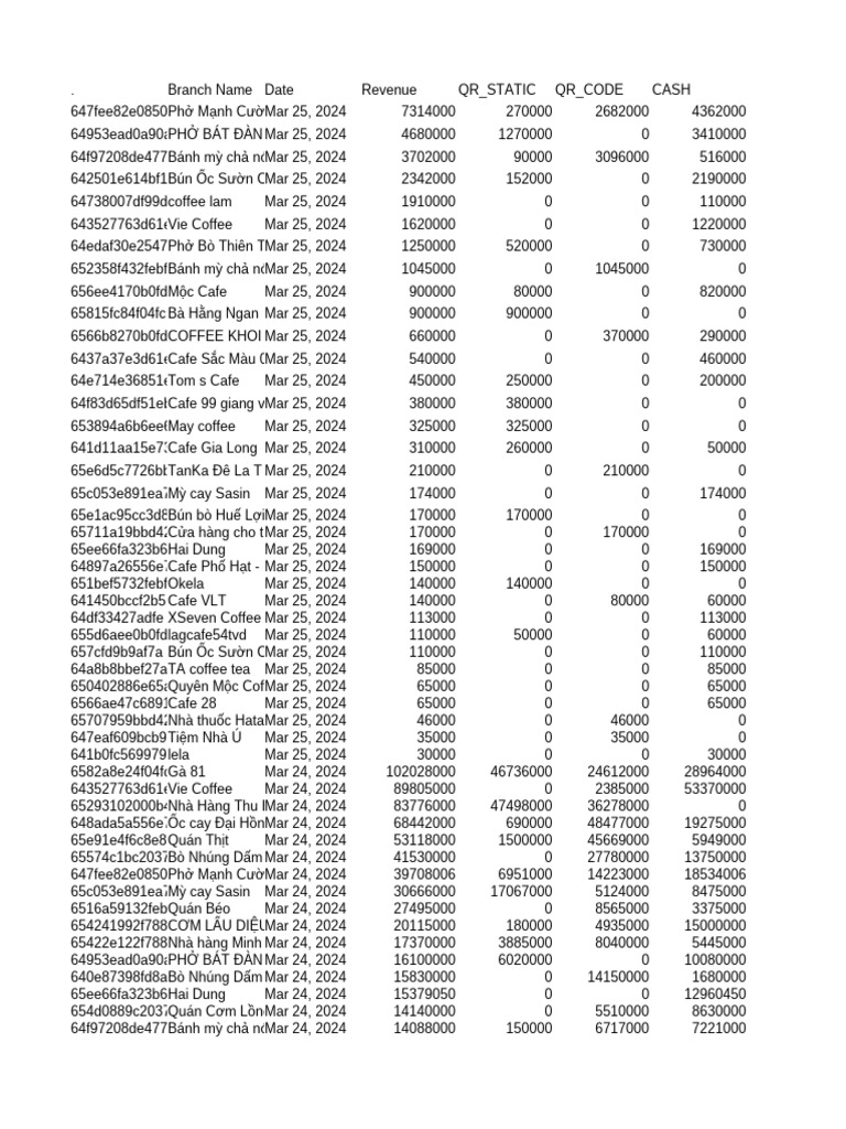 MSELLER - 06-03-2023 - Revenue by Branch - Table | PDF | Vietnam