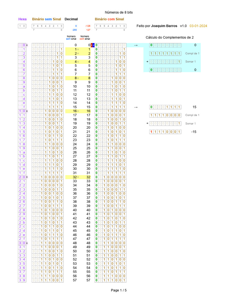 Numeração Binária - 8 Bits | PDF | Theory Of Computation | Numbers