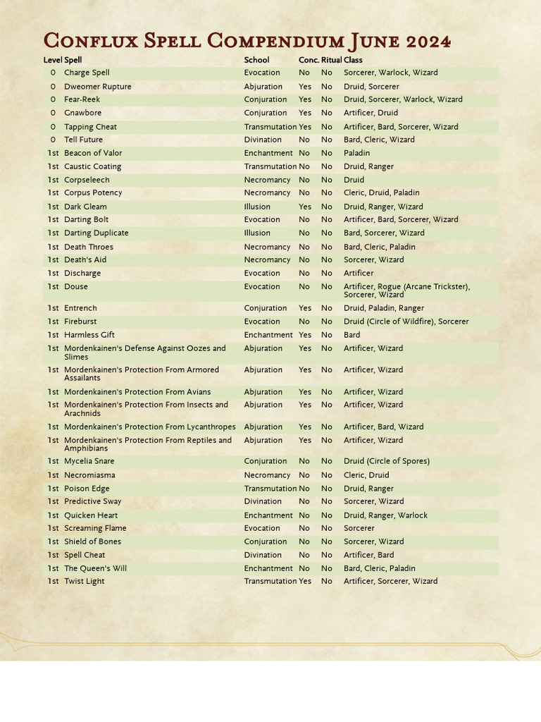 Conflux Spell Compendium 2024 | PDF | Gary Gygax Games | Dungeons & Dragons