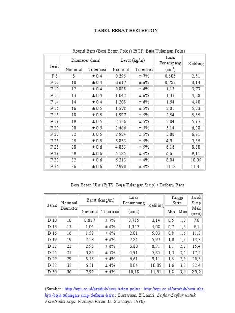 Tabel Berat Besi Beton Pu 
