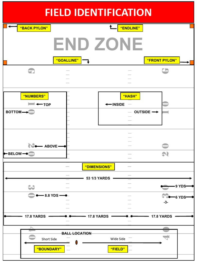 Football Defensive Alignment Guide | PDF | National Football League ...