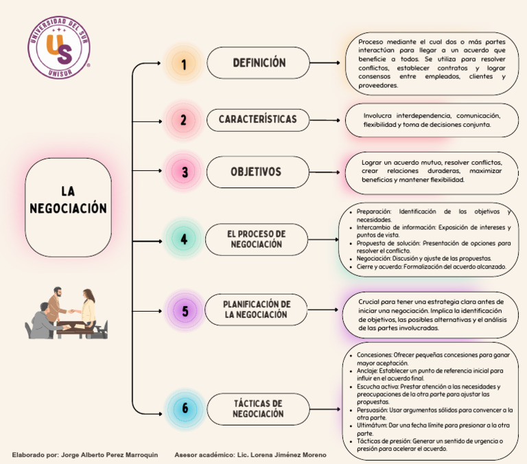 Mapa Conceptual | PDF | Negociación | Toma de decisiones