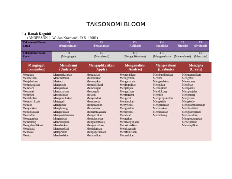 Taksonomi Bloom Terbaru 2021 | PDF | Karier & Perkembangan