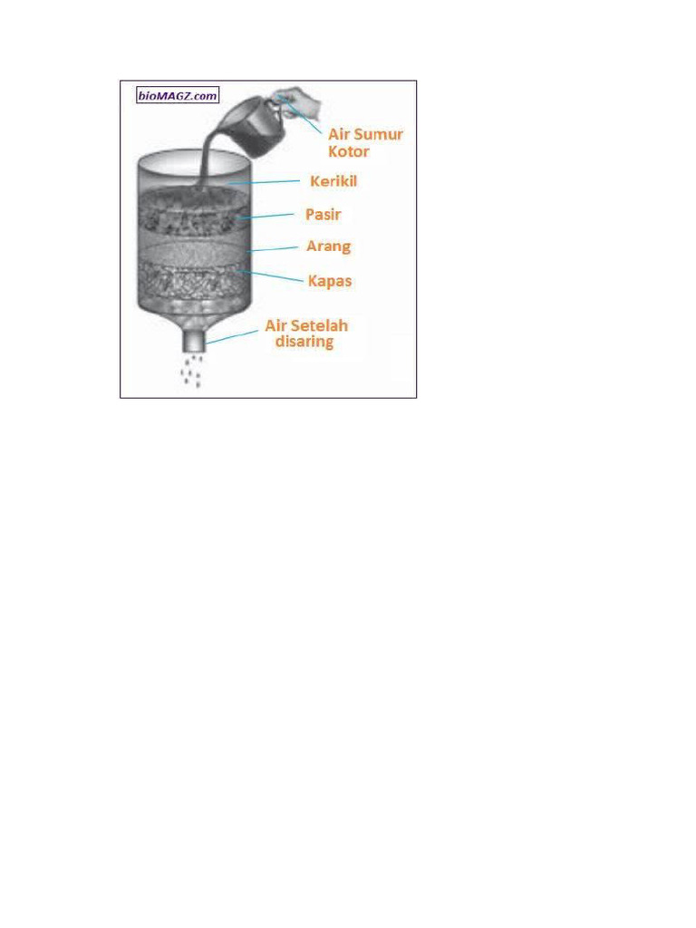 Praktik 3R untuk Pengelolaan Sampah | PDF