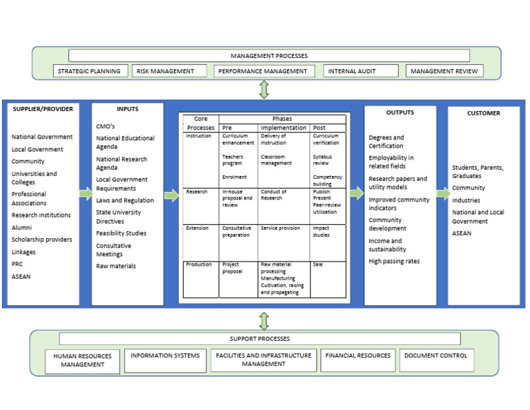 Process Map Revision | PDF | Economies