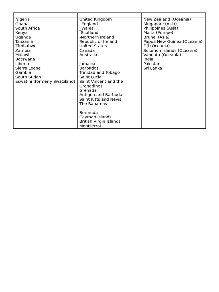 English Speaking Countries | PDF