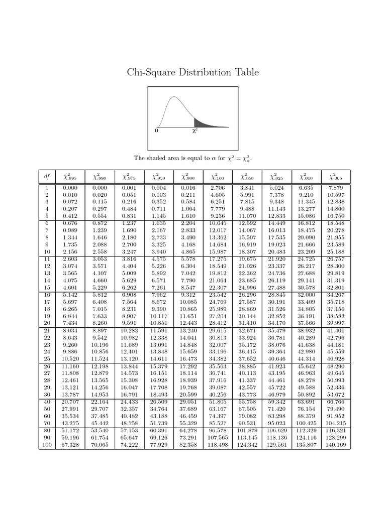 Statistical Tables | PDF