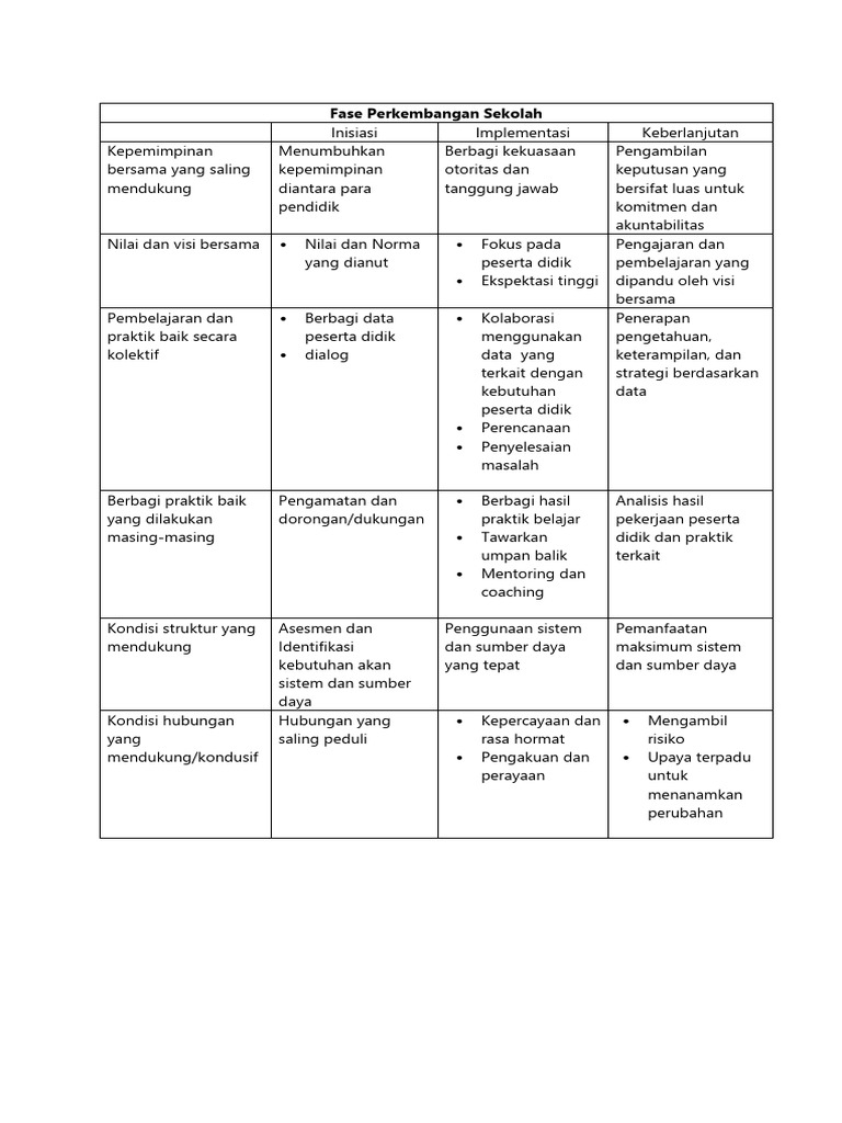 Fase Perkembangan Sekolah yang Efektif | PDF