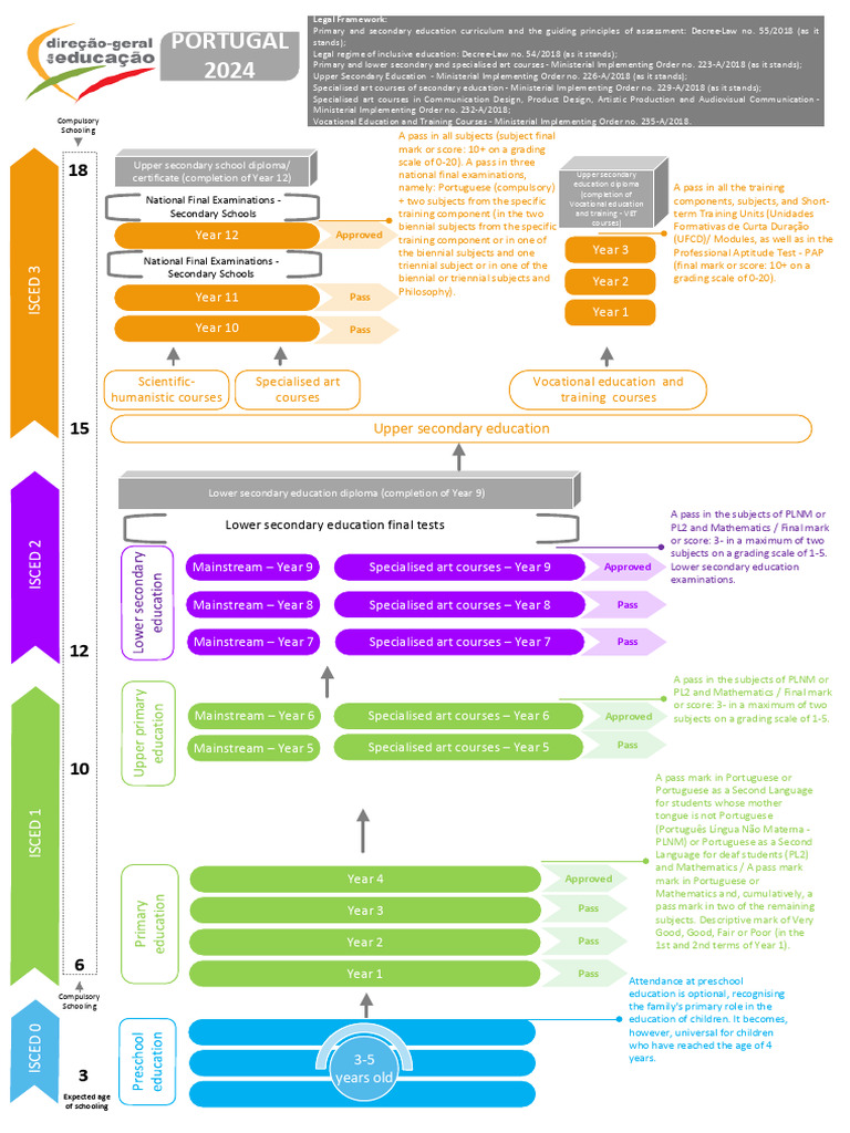 Portuguese Education System - Infographic en | PDF | Vocational ...