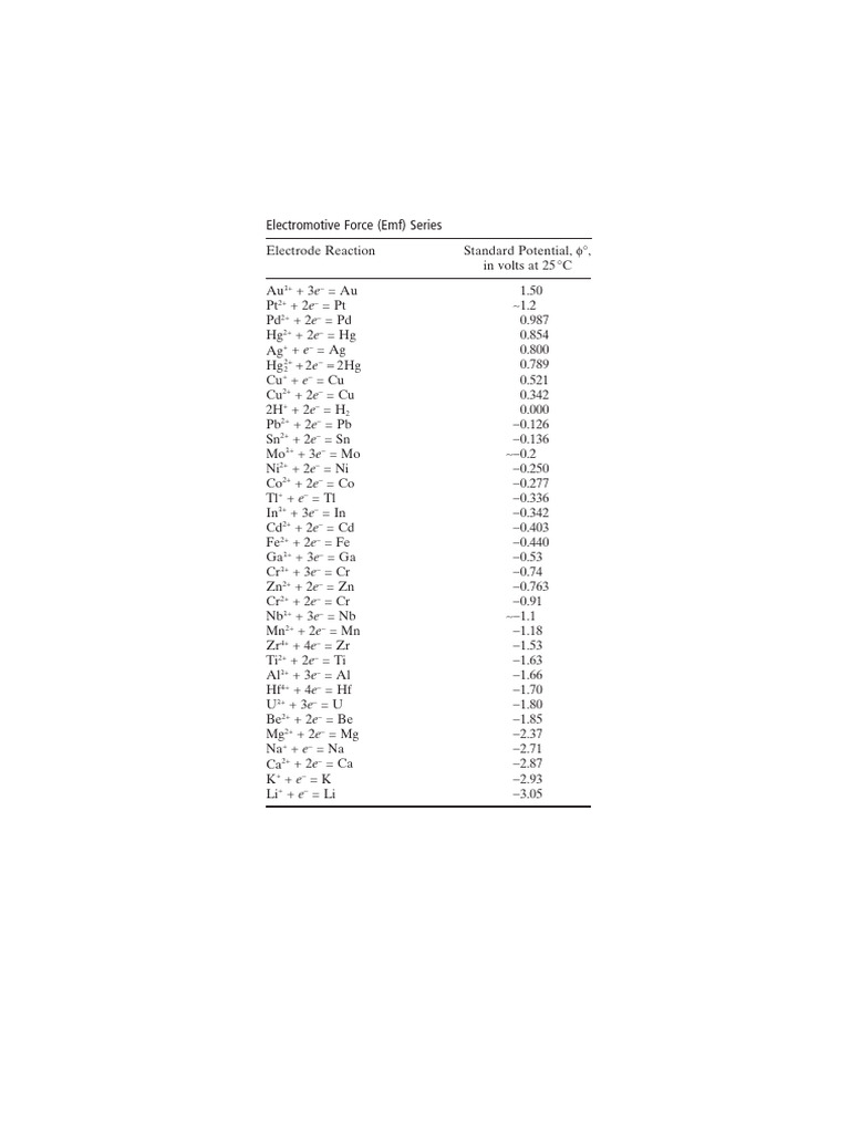 Electromotive Force Series Chart | PDF