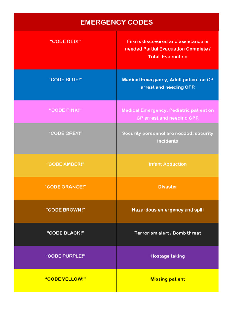 Emergency Codes and Nurse Responsibilities | PDF | Nursing | Health Care