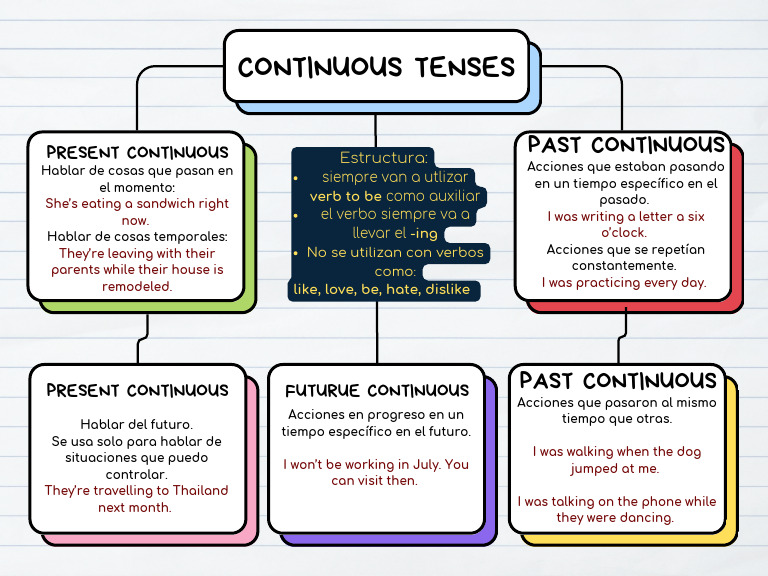 Tiempos Continuos en Inglés: Uso y Ejemplos | PDF