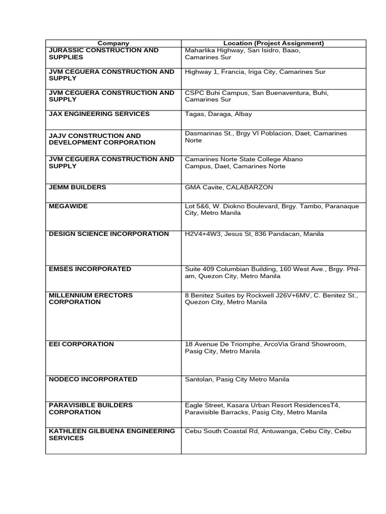 Local Guide Program Locations | PDF | Metro Manila | Philippines