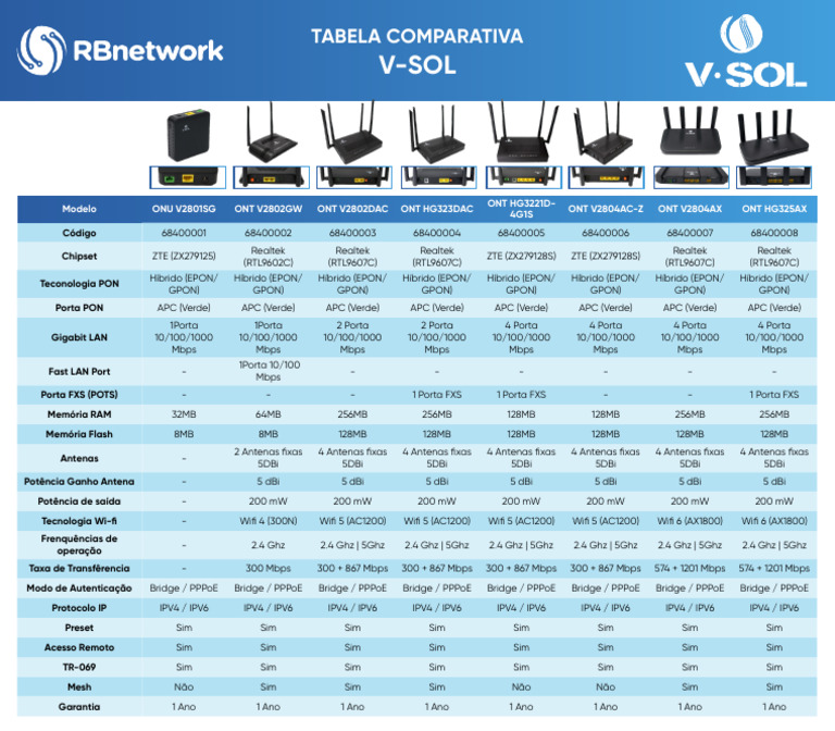Comparativo de ONTs e Chipsets | PDF | Wi-Fi | I Pv6