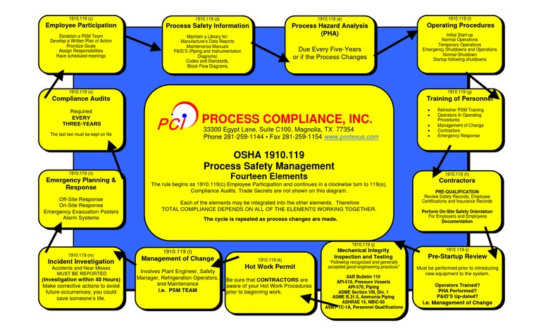 OSHA PSM 14 Elements Overview | PDF | Technology & Engineering