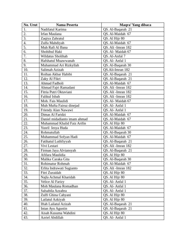 Daftar Bacaan Peserta QS Al-Qur'an | PDF