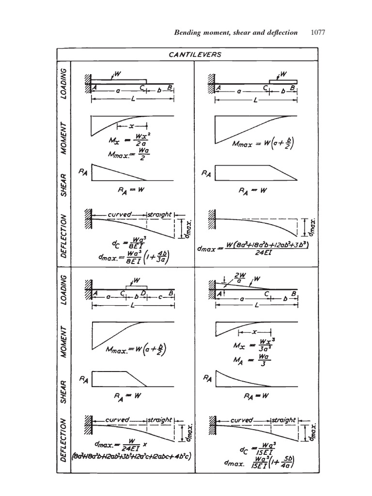 BMD Table | PDF | Bending | Beam (Structure)