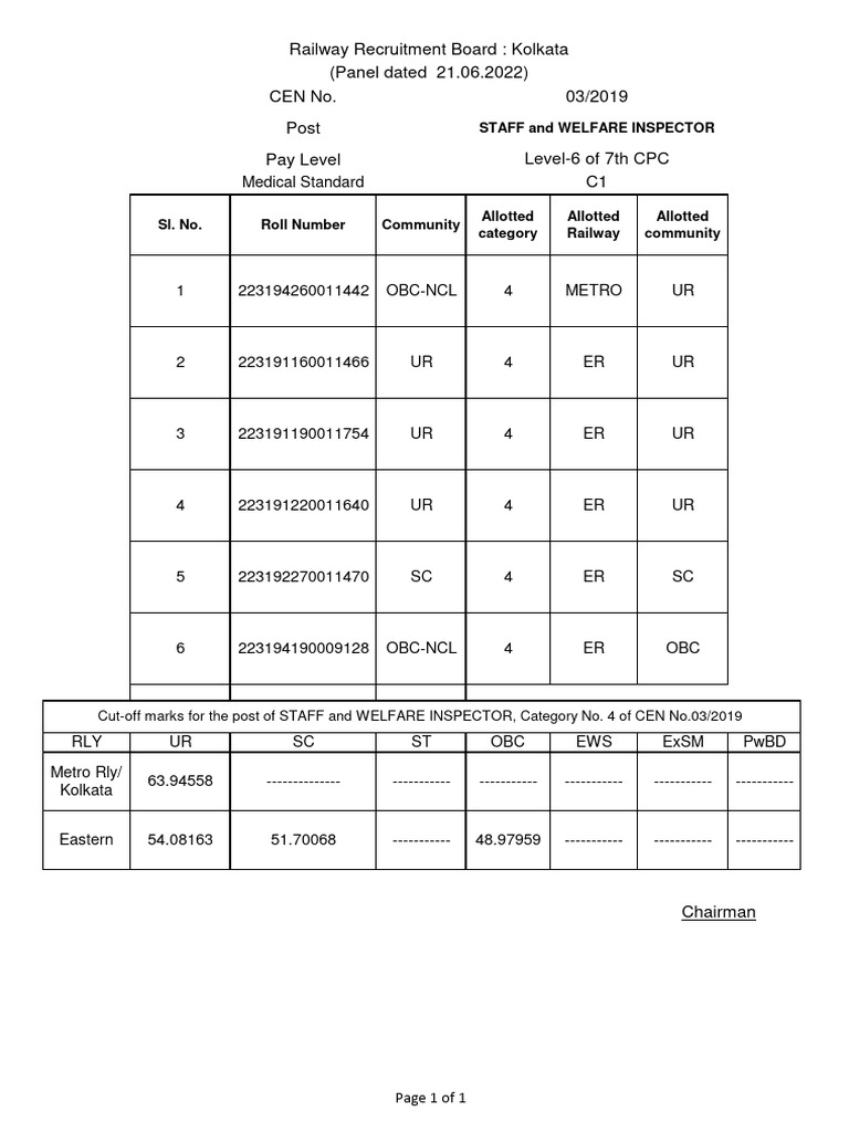 Staff Welfare Inspector Cut-off 2019 | PDF