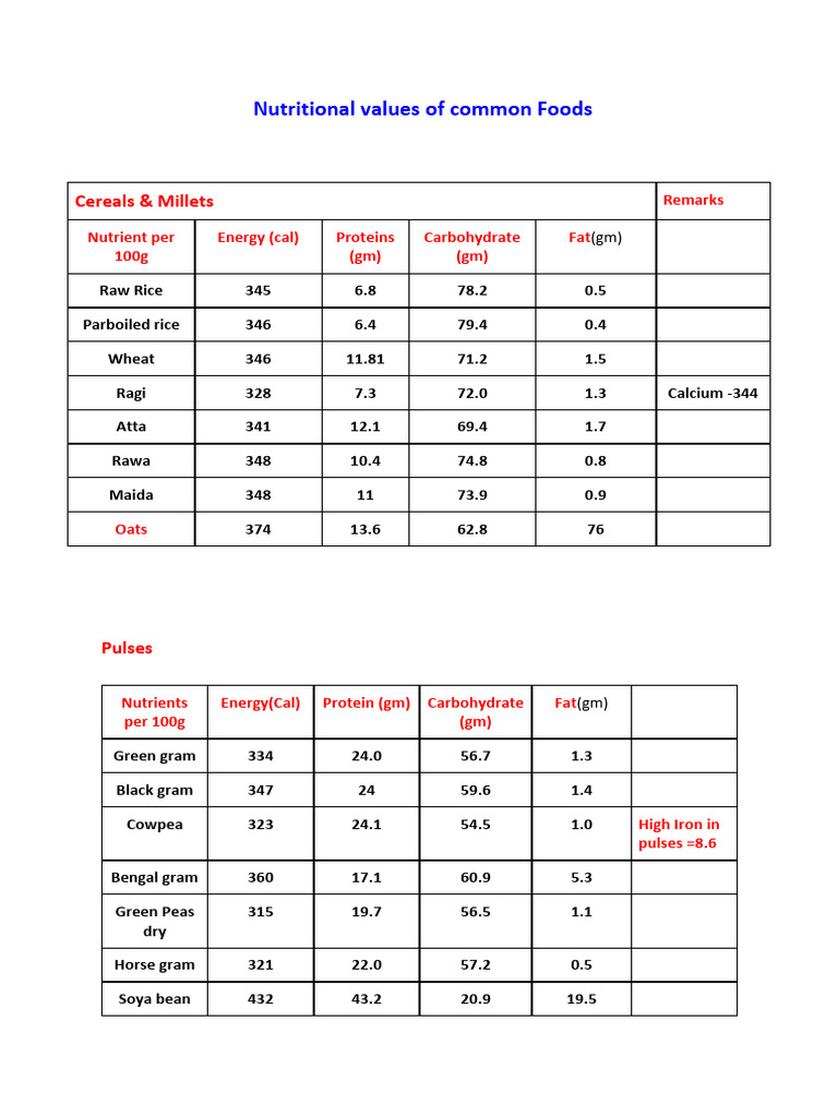 Nutritional Values of Common Foods | PDF | Foods | Vegetables
