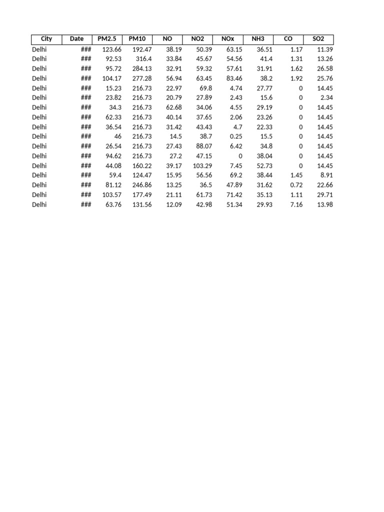 Delhi Pollution Data+ | PDF