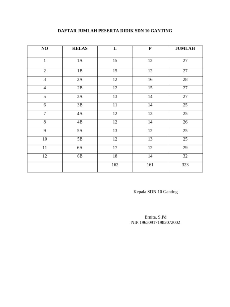 Daftar Jumlah Peserta Didik SDN 10 Ganting | PDF