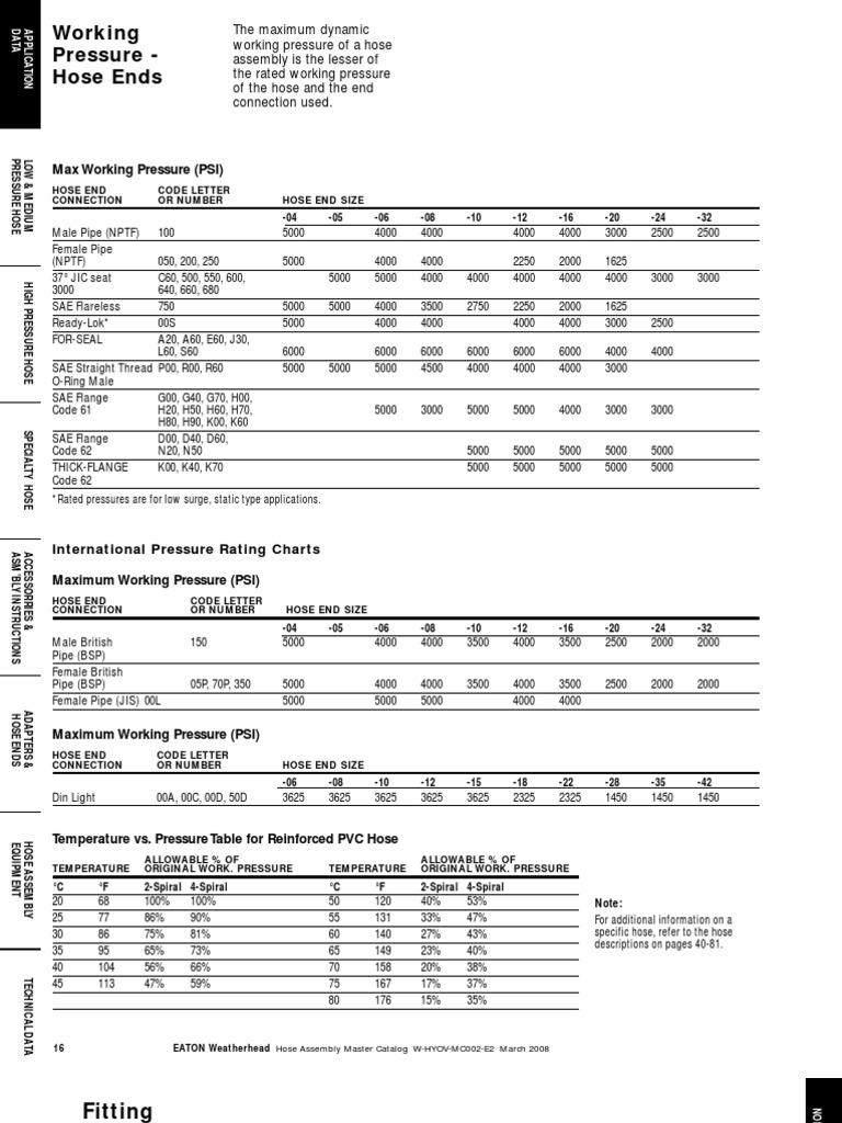 Hose End and Fitting Working Pressure Ratings Pipe (Fluid Conveyance