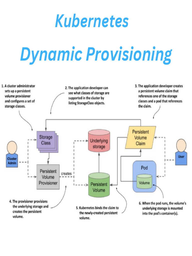 Kubernetes Persistent Volumes Explained | PDF | Technology & Engineering