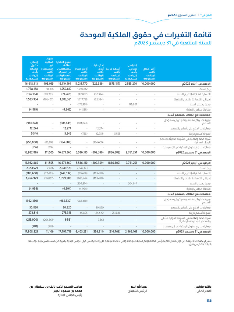 Consolidated Statement of Changes in Equity (2023)