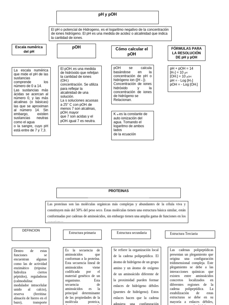 Mapas LSB | PDF | Ph | Carbohidratos