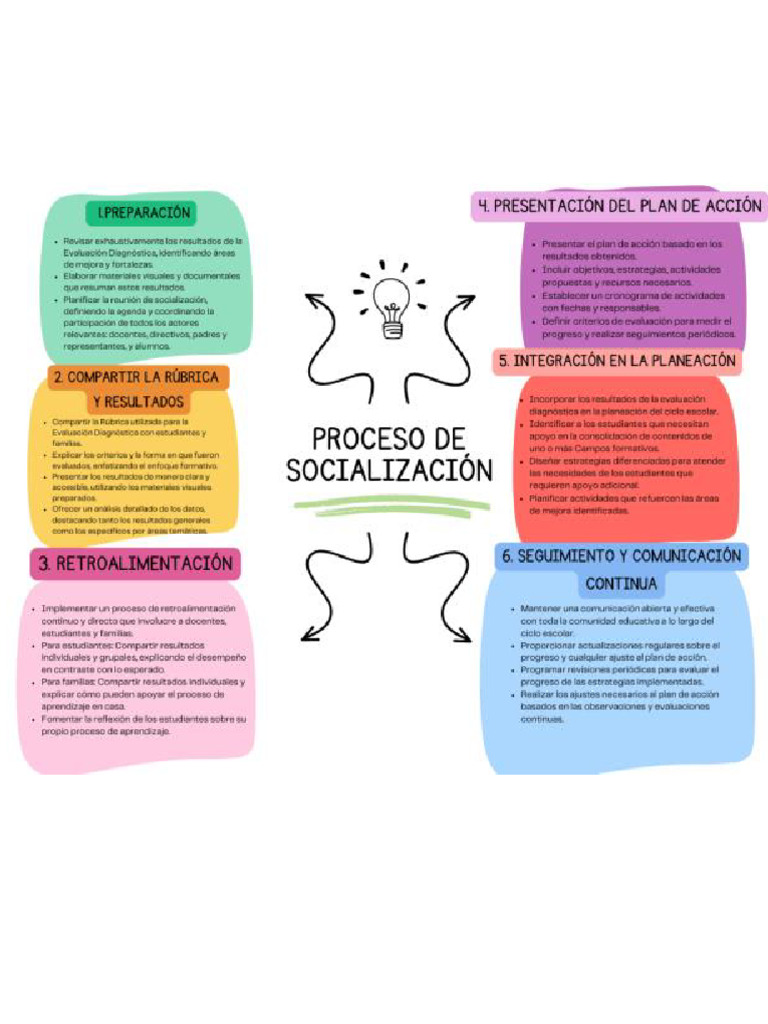 Socialización de Resultados Educativos | PDF | Crecimiento personal y ...
